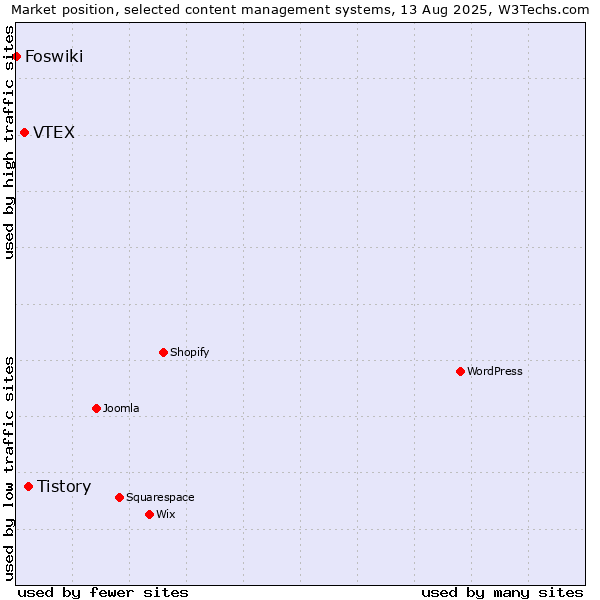 Market position of Tistory vs. VTEX vs. Foswiki