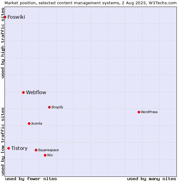 Market position of Webflow vs. Tistory vs. Foswiki