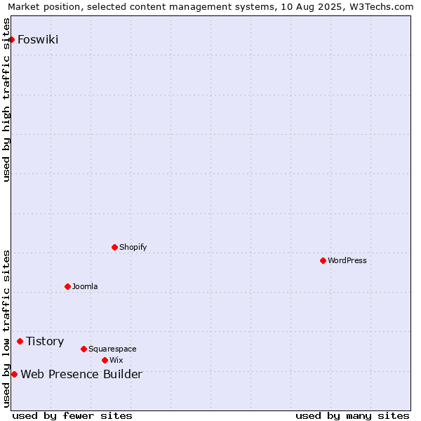 Market position of Tistory vs. Web Presence Builder vs. Foswiki