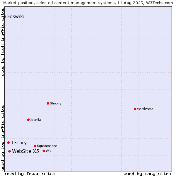 Market position of WebSite X5 vs. Tistory vs. Foswiki