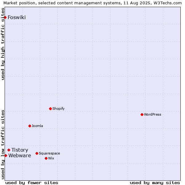 Market position of Tistory vs. Webware vs. Foswiki