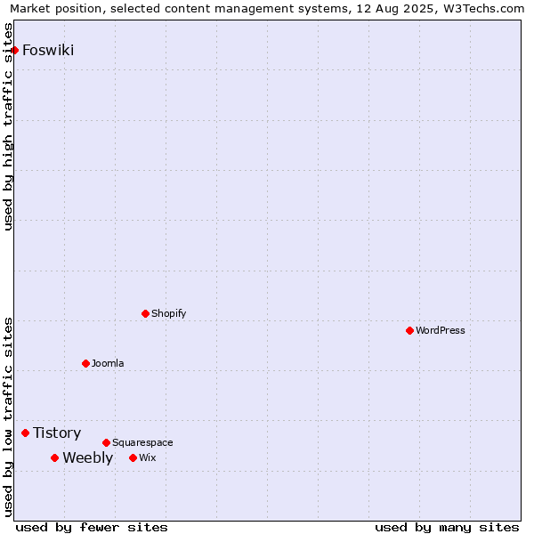 Market position of Weebly vs. Tistory vs. Foswiki