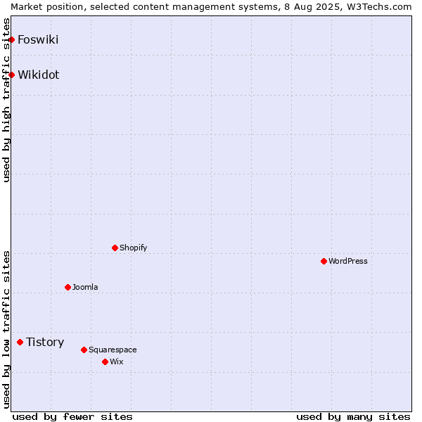 Market position of Tistory vs. Foswiki vs. Wikidot