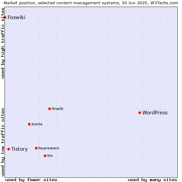 Market position of WordPress vs. Tistory vs. Foswiki