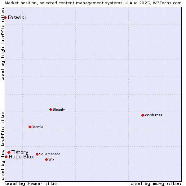 Market position of Tistory vs. Hugo Blox vs. Foswiki