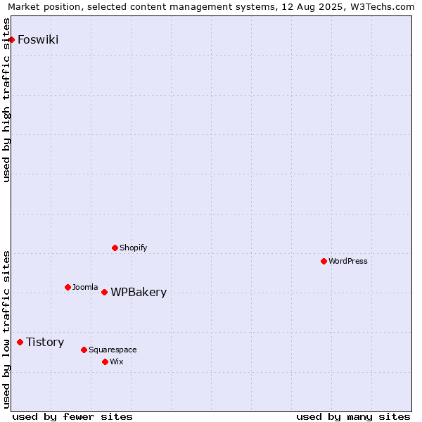 Market position of WPBakery vs. Tistory vs. Foswiki