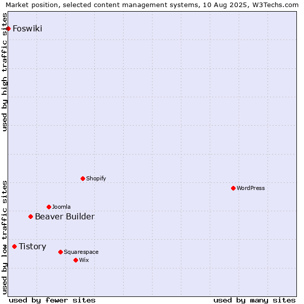 Market position of Beaver Builder vs. Tistory vs. Foswiki