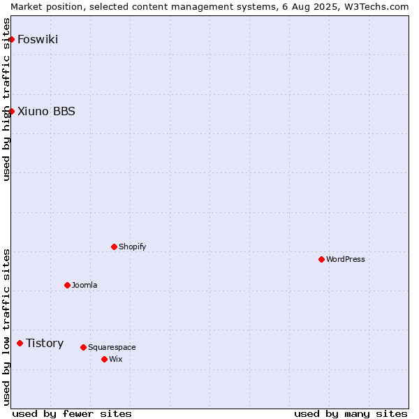 Market position of Tistory vs. Foswiki vs. Xiuno BBS