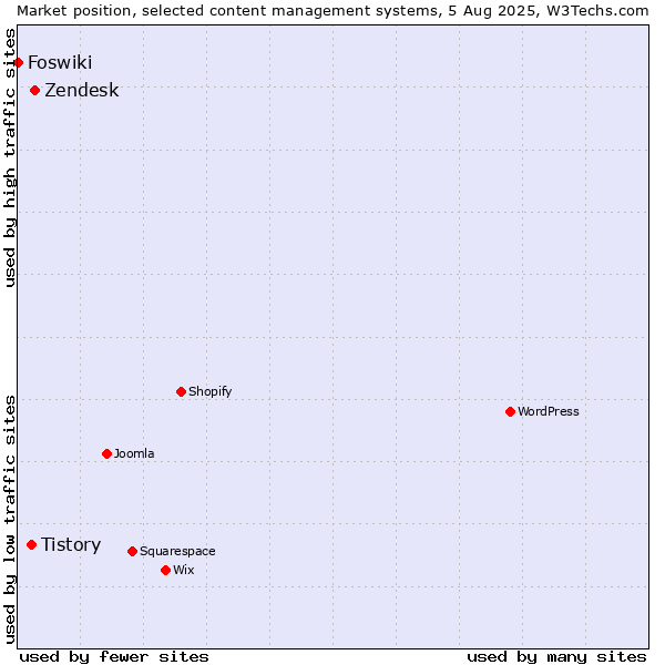 Market position of Zendesk vs. Tistory vs. Foswiki