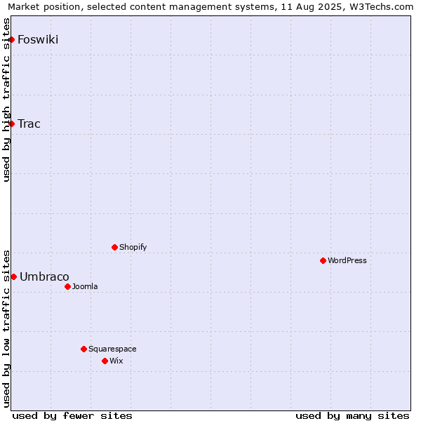 Market position of Umbraco vs. Trac vs. Foswiki
