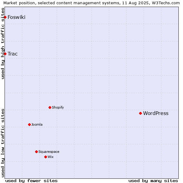 Market position of WordPress vs. Trac vs. Foswiki