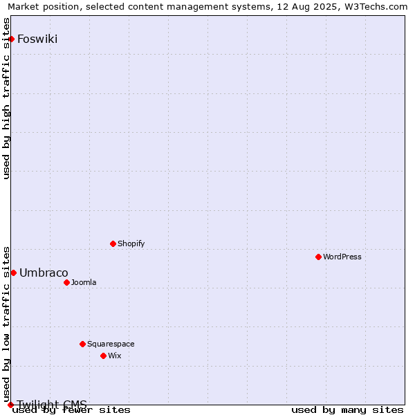 Market position of Umbraco vs. Foswiki vs. Twilight CMS