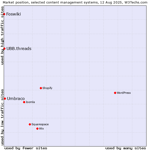 Market position of Umbraco vs. UBB.threads vs. Foswiki