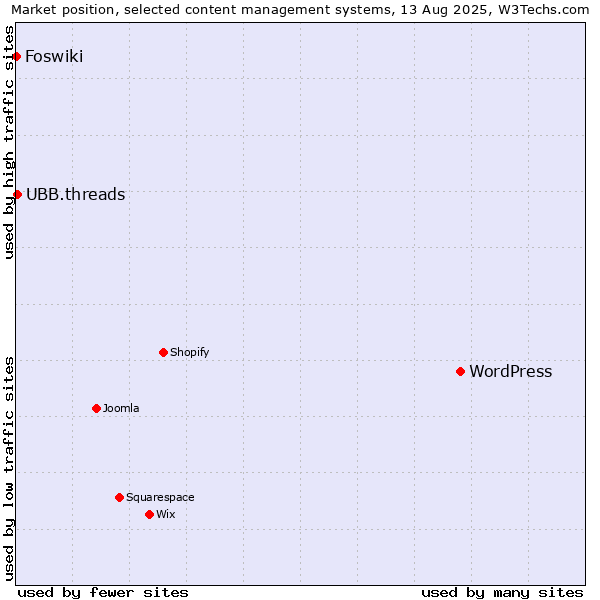 Market position of WordPress vs. UBB.threads vs. Foswiki