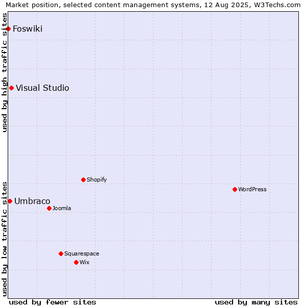 Market position of Visual Studio vs. Umbraco vs. Foswiki