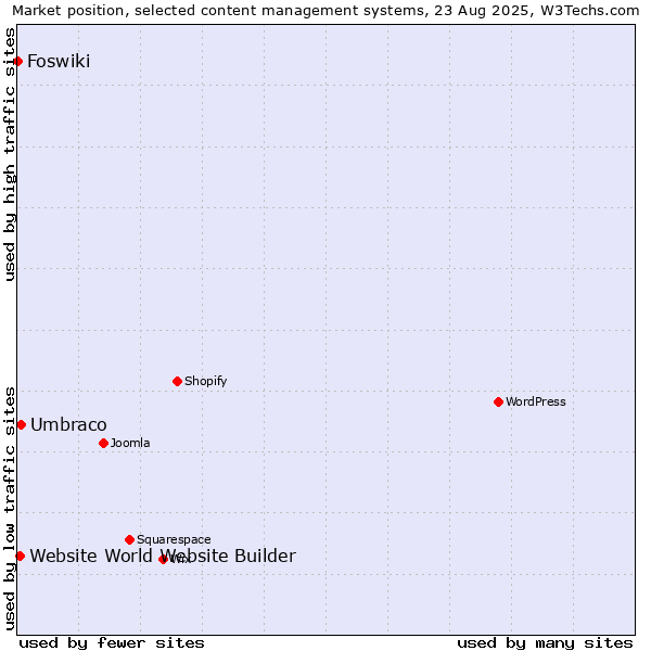 Market position of Umbraco vs. Website World Website Builder vs. Foswiki