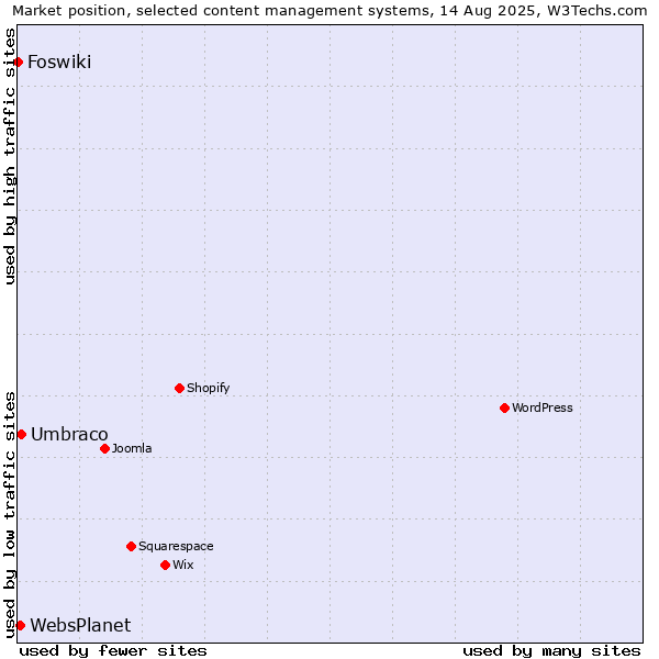 Market position of Umbraco vs. WebsPlanet vs. Foswiki
