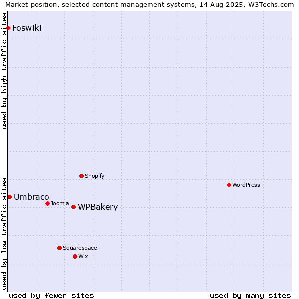 Market position of WPBakery vs. Umbraco vs. Foswiki