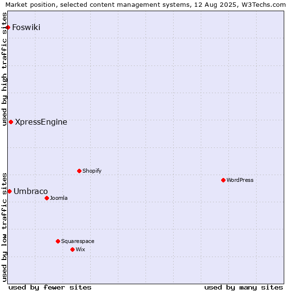 Market position of XpressEngine vs. Umbraco vs. Foswiki