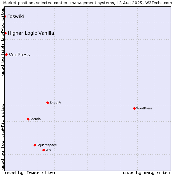 Market position of VuePress vs. Higher Logic Vanilla vs. Foswiki