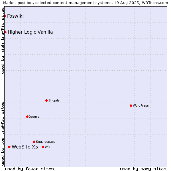 Market position of WebSite X5 vs. Higher Logic Vanilla vs. Foswiki