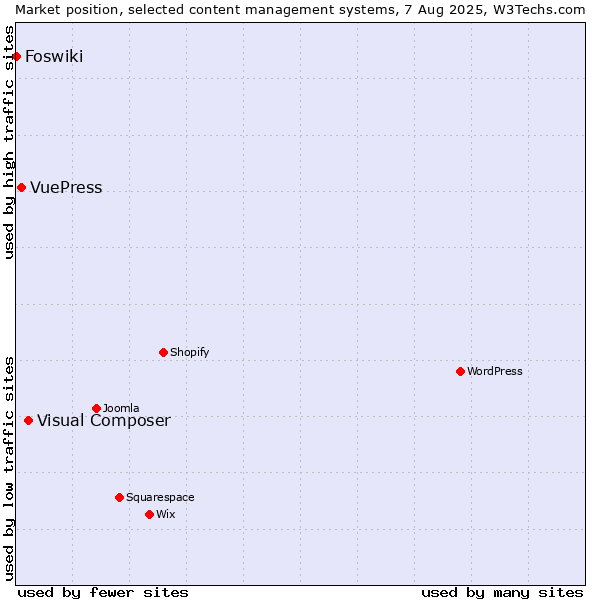 Market position of Visual Composer vs. VuePress vs. Foswiki