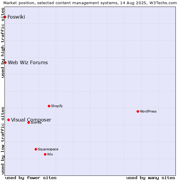 Market position of Visual Composer vs. Web Wiz Forums vs. Foswiki