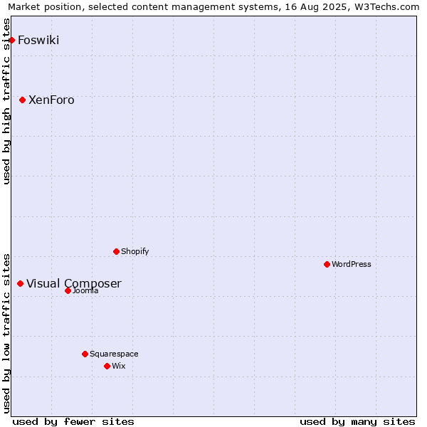 Market position of XenForo vs. Visual Composer vs. Foswiki
