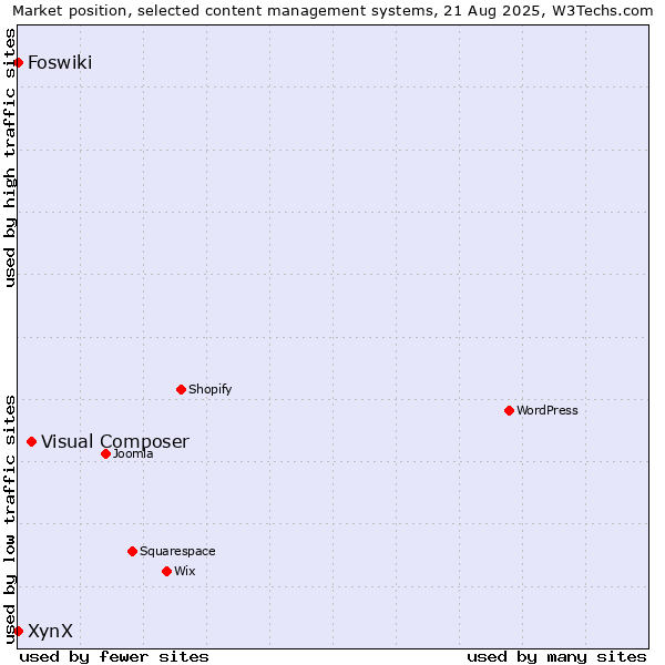 Market position of Visual Composer vs. Foswiki vs. XynX