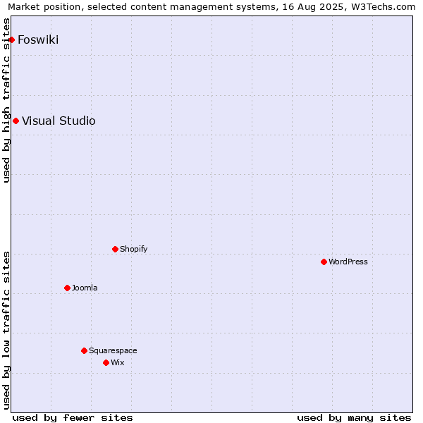 Market position of Visual Studio vs. Foswiki