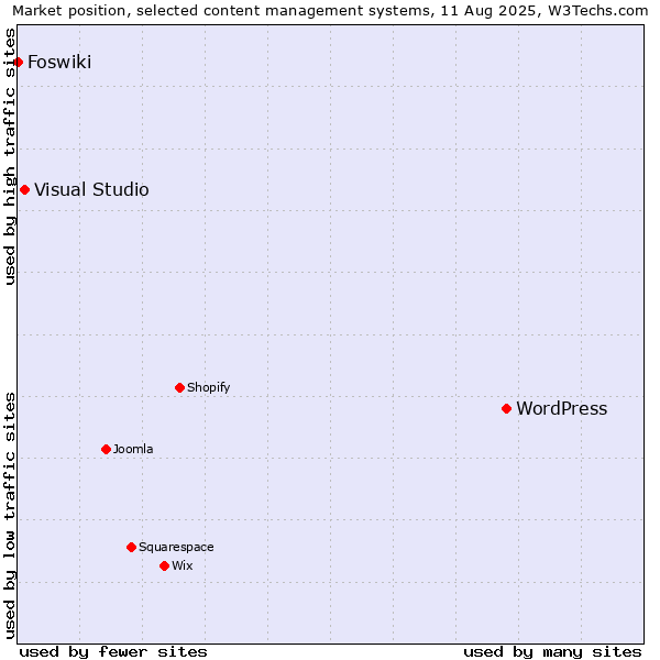Market position of WordPress vs. Visual Studio vs. Foswiki