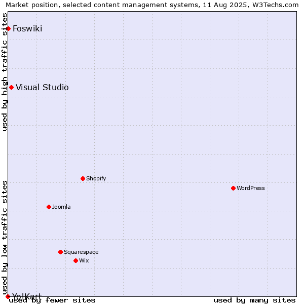 Market position of Visual Studio vs. Foswiki vs. Yo!Kart