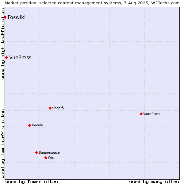 Market position of VuePress vs. Foswiki