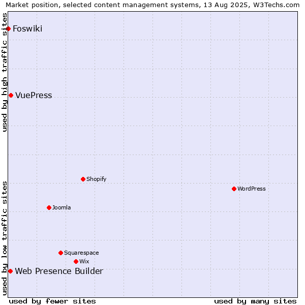 Market position of VuePress vs. Web Presence Builder vs. Foswiki