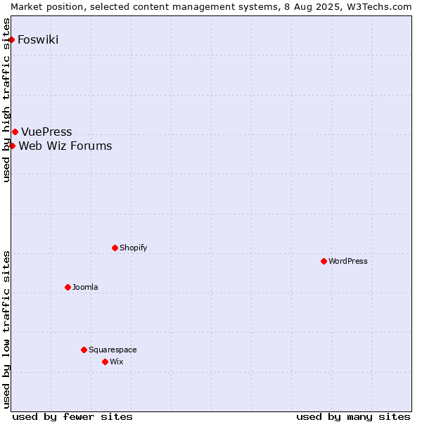 Market position of VuePress vs. Web Wiz Forums vs. Foswiki
