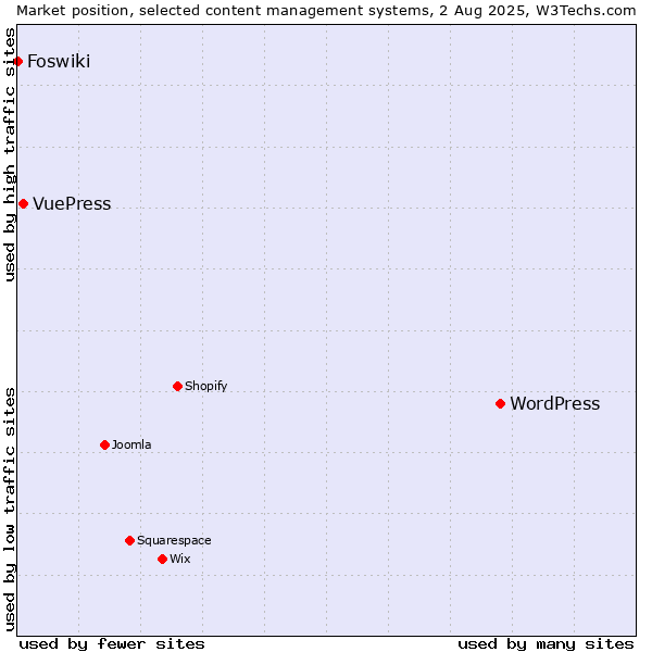 Market position of WordPress vs. VuePress vs. Foswiki