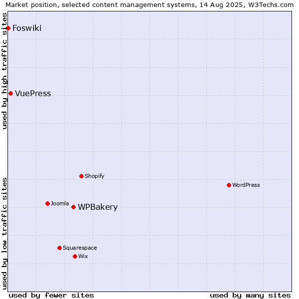 Market position of WPBakery vs. VuePress vs. Foswiki