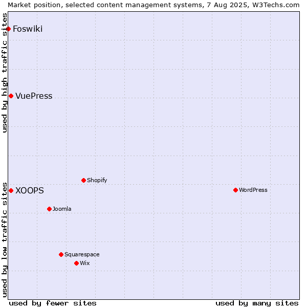 Market position of XOOPS vs. VuePress vs. Foswiki