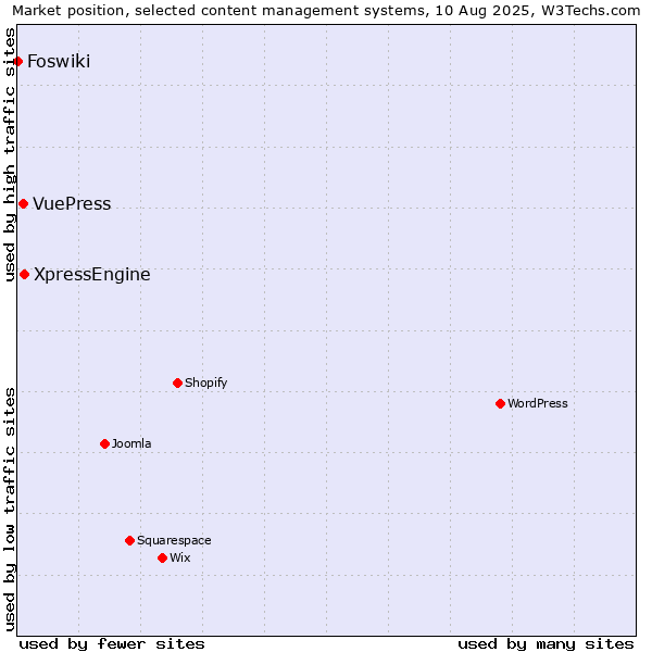 Market position of XpressEngine vs. VuePress vs. Foswiki