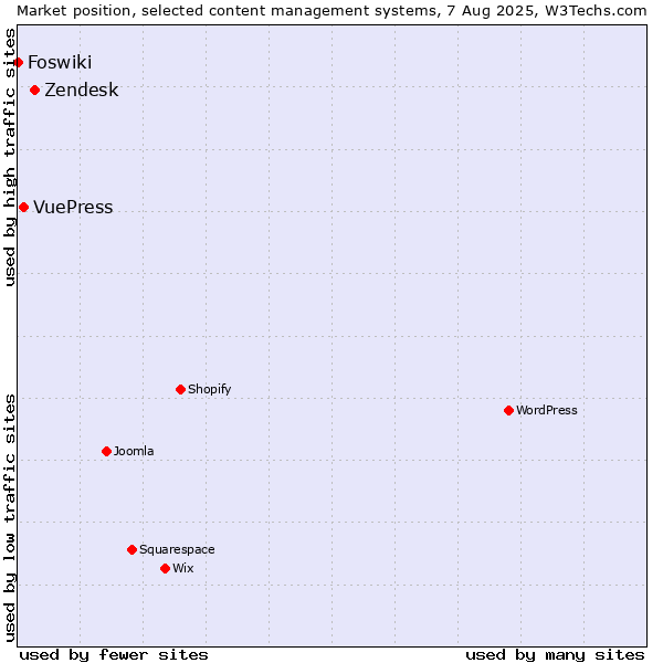 Market position of Zendesk vs. VuePress vs. Foswiki