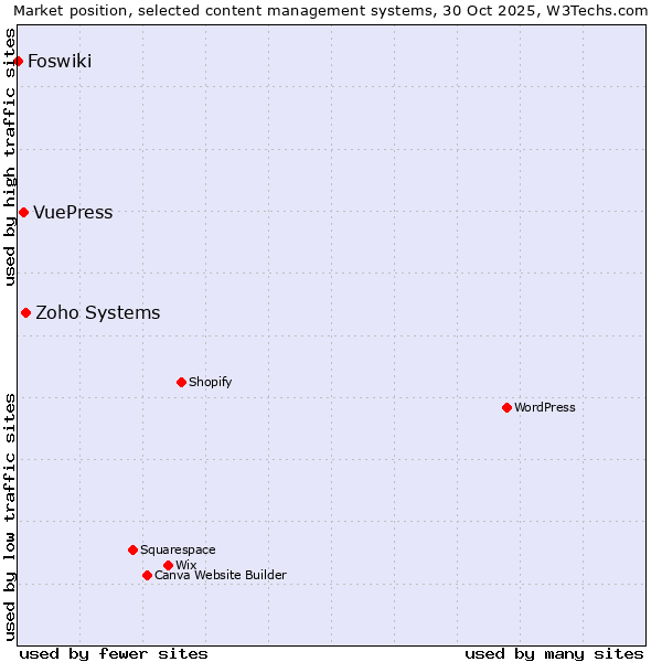 Market position of Zoho Systems vs. VuePress vs. Foswiki