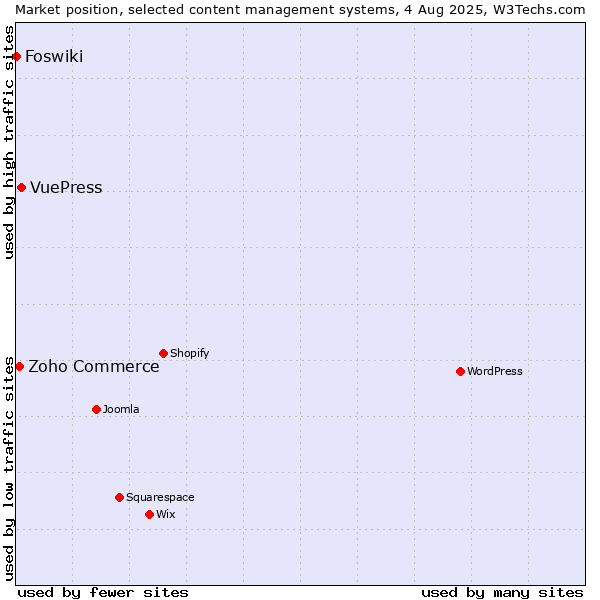 Market position of VuePress vs. Zoho Commerce vs. Foswiki