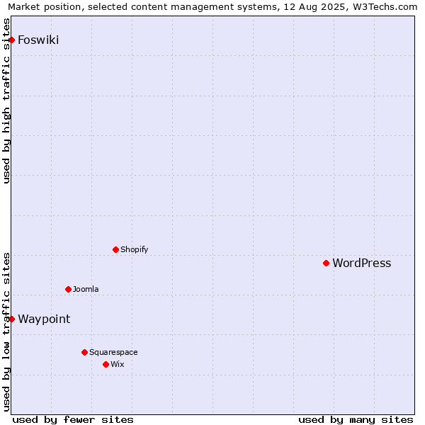 Market position of WordPress vs. Foswiki vs. Waypoint