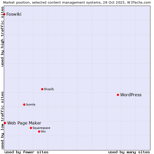 Market position of WordPress vs. Web Page Maker vs. Foswiki