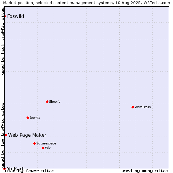 Market position of Web Page Maker vs. Foswiki vs. Yo!Kart