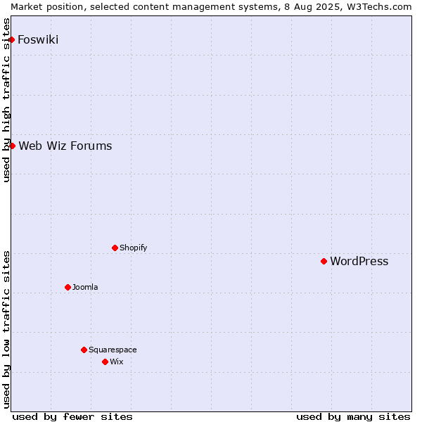 Market position of WordPress vs. Web Wiz Forums vs. Foswiki