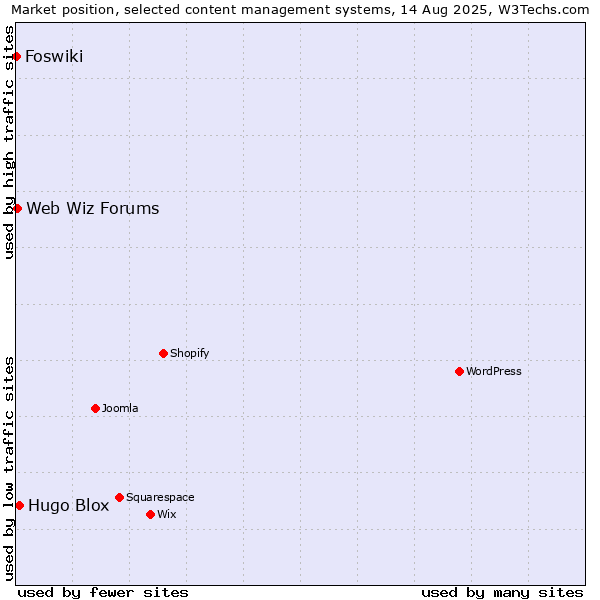 Market position of Hugo Blox vs. Web Wiz Forums vs. Foswiki