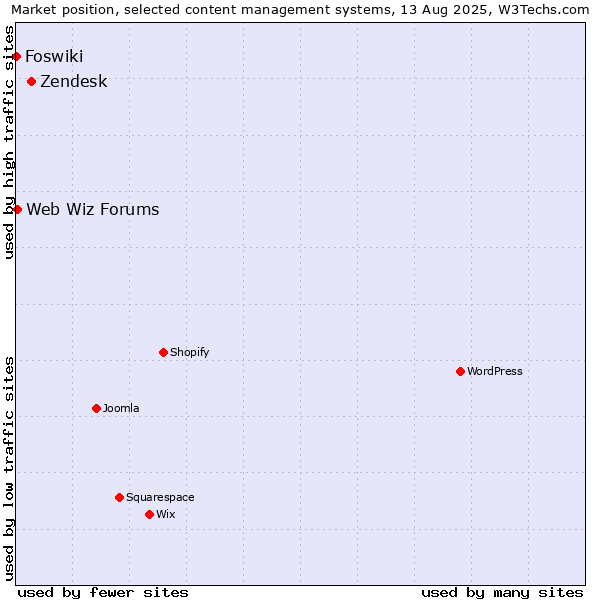 Market position of Zendesk vs. Web Wiz Forums vs. Foswiki