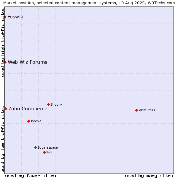 Market position of Zoho Commerce vs. Web Wiz Forums vs. Foswiki