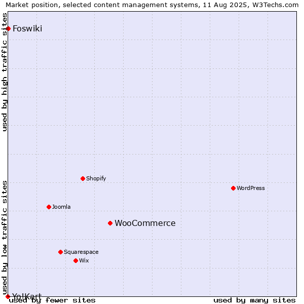 Market position of WooCommerce vs. Foswiki vs. Yo!Kart